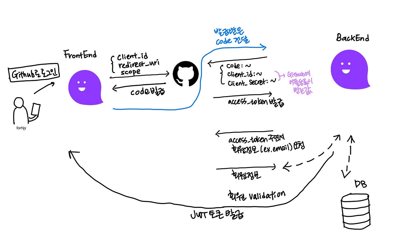 Project]Github Oauth 로그인/회원가입 구현 시 FrontEnd BackEnd 역할 - forhjy - Medium