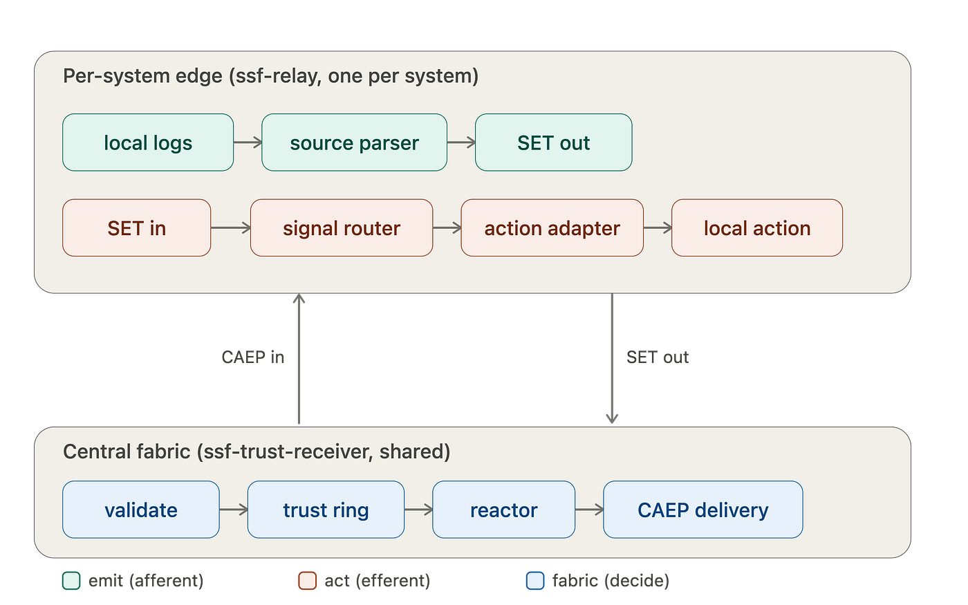 Response, Not Reactivity: Closing the Security Loop at Machine Speed
