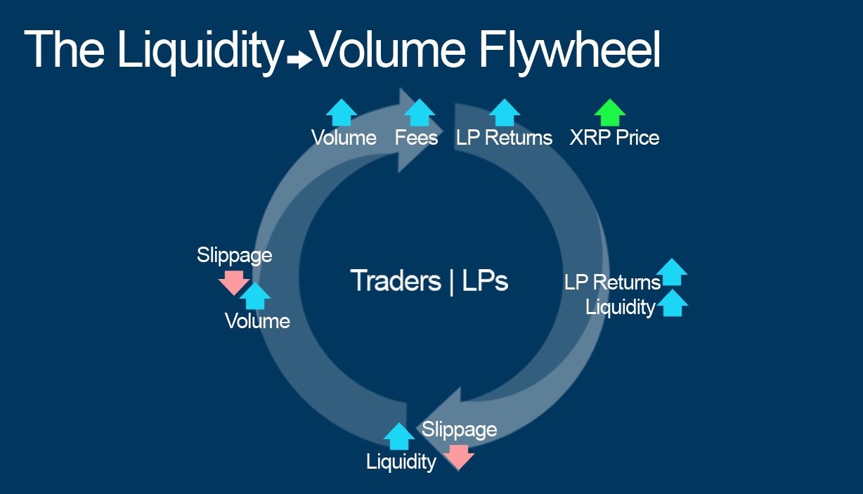 X“XLS30D: Unleashing the Power of AMM Liquidity Pools on the XRP Ledger” |  by Mickey B. Fresh | Medium