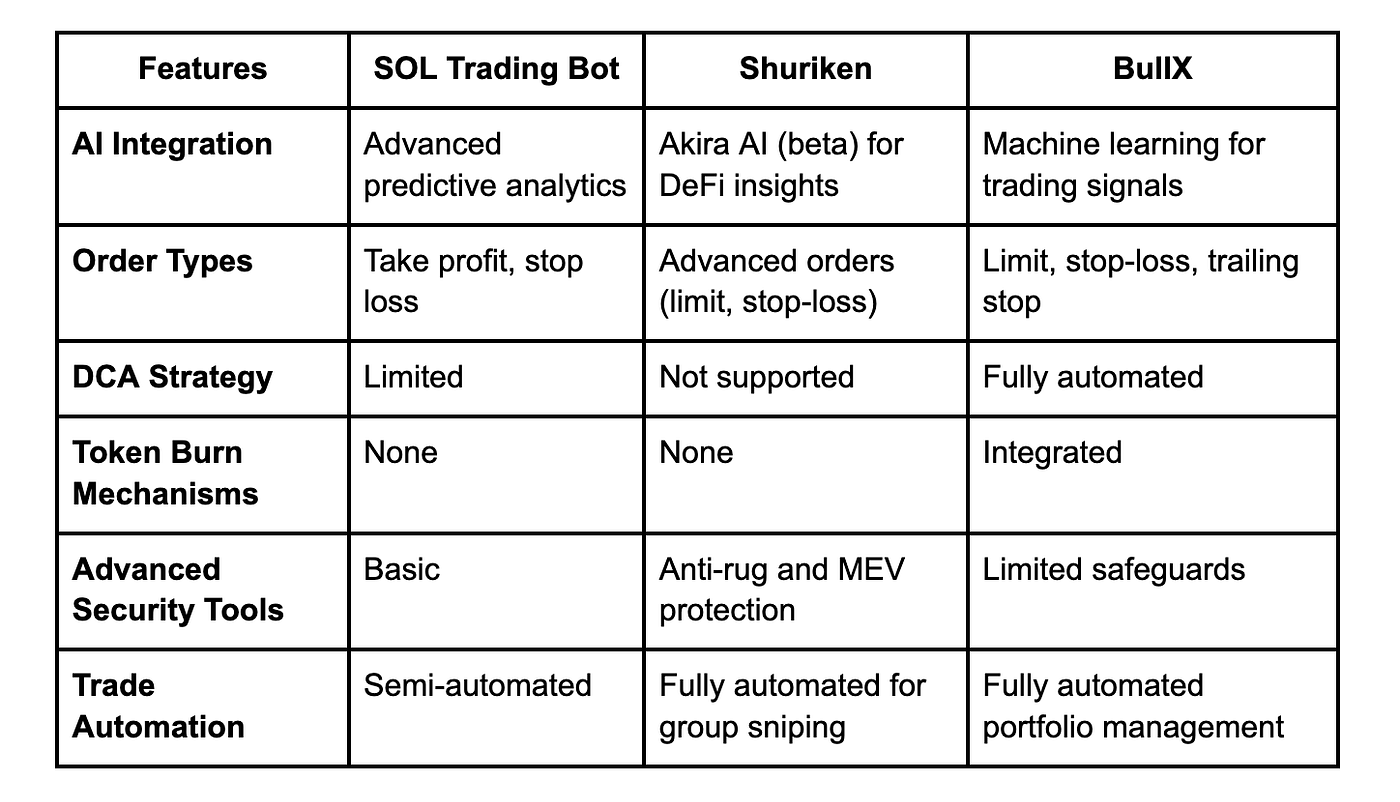 SOL Trading Bot vs. Shuriken vs. BullX 2025 | Coinmonks