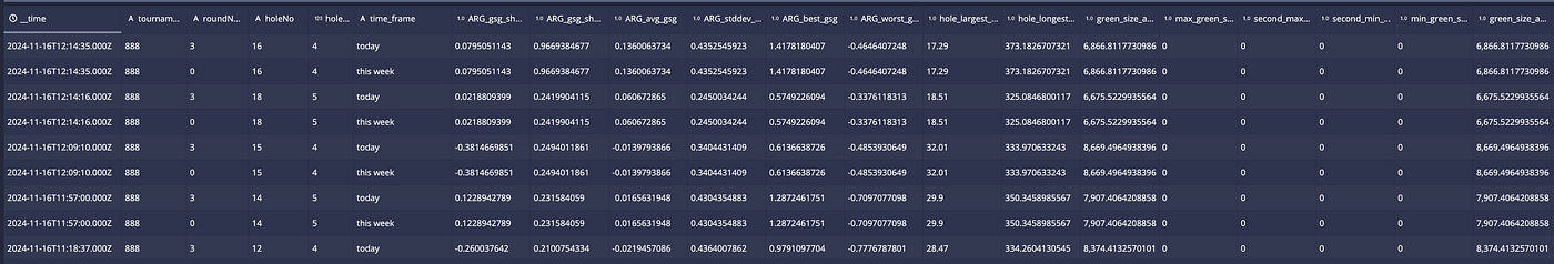 Building Golf Radio from our Real-Time Insights Engine