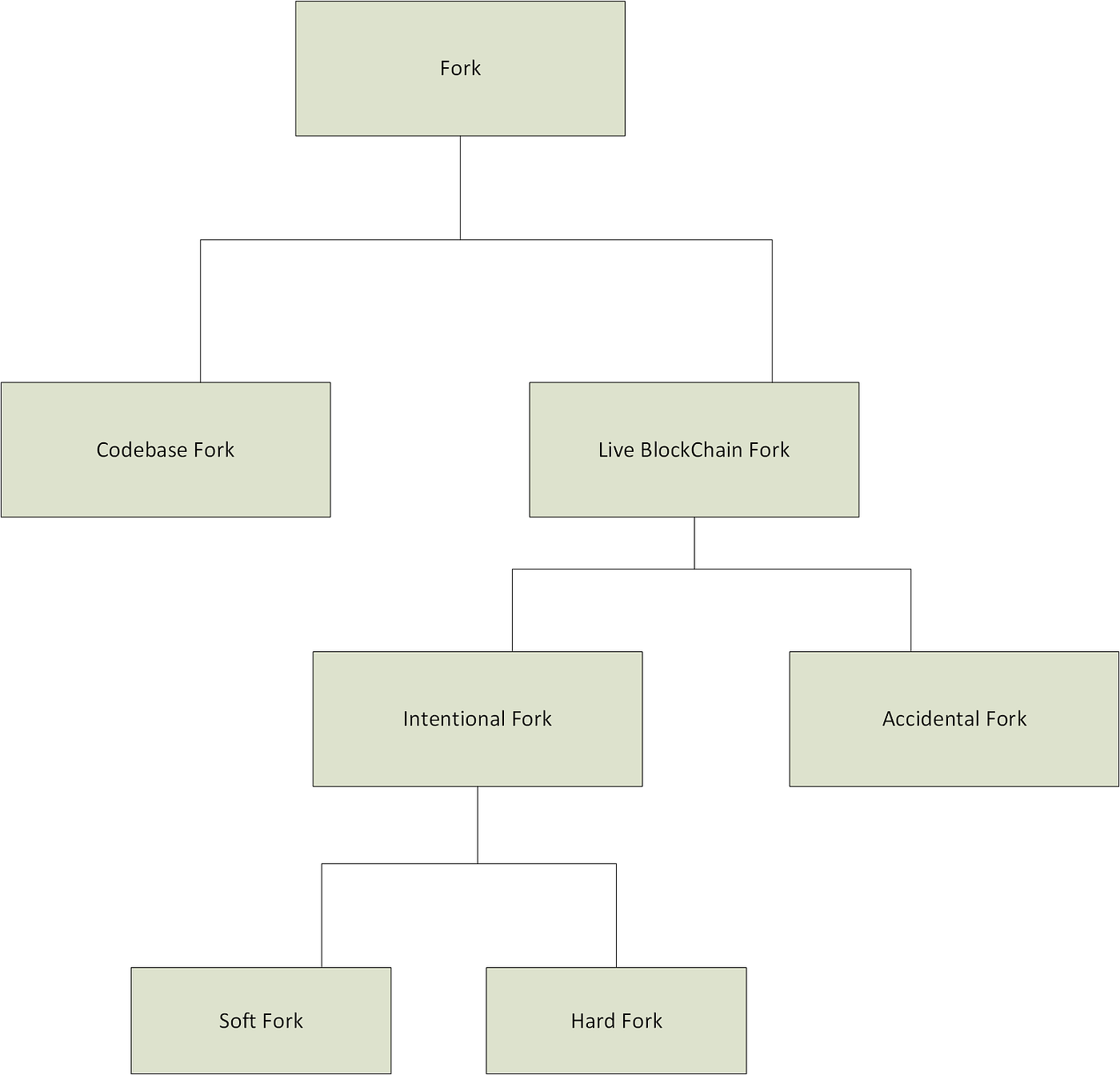 Exploring the Different Types of Blockchain Forks: A Simplified Guide | by  Ebenezer | CoinsBench