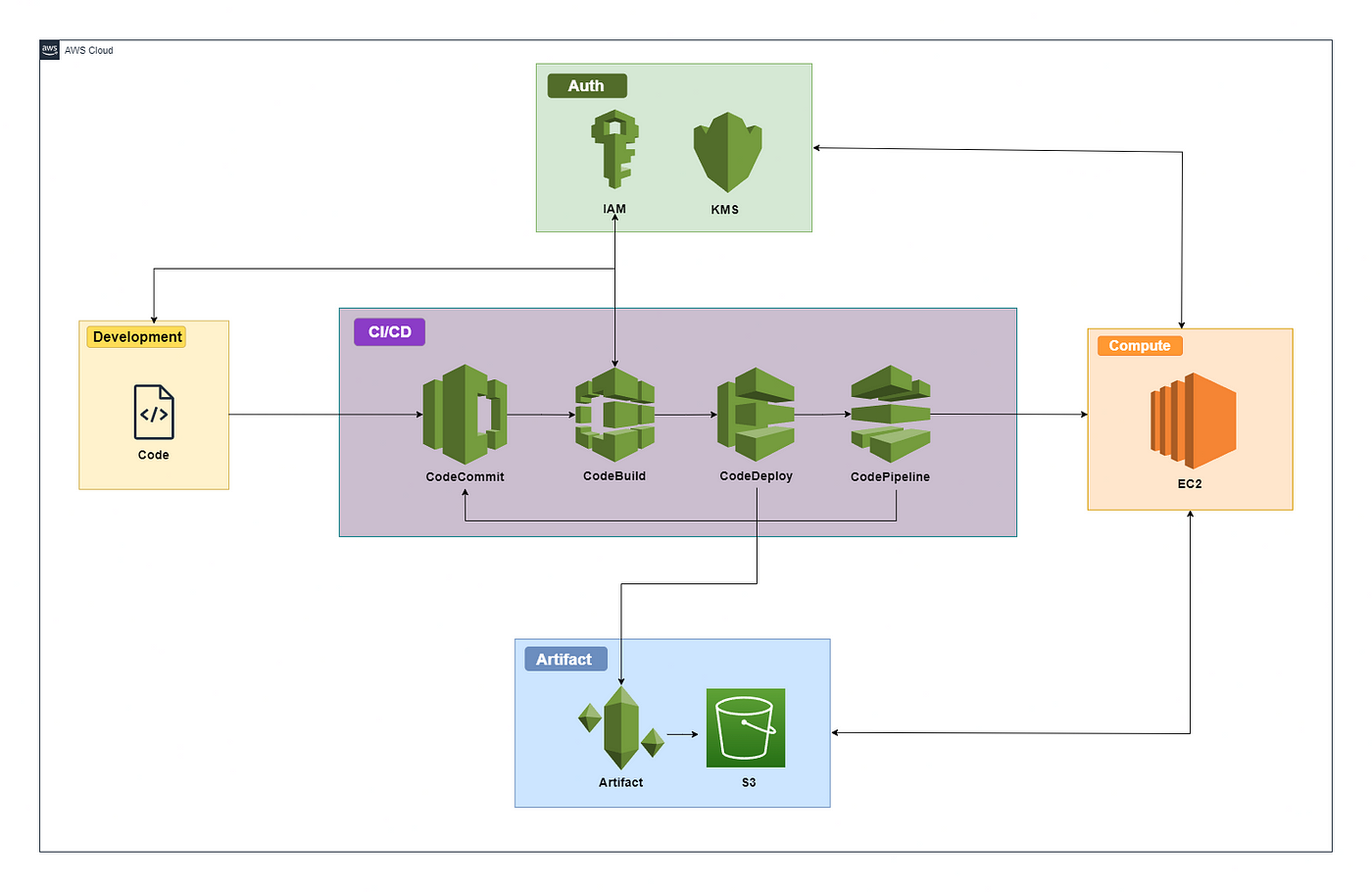 Building a CI/CD pipeline on AWS: The Complete Guide | Medium