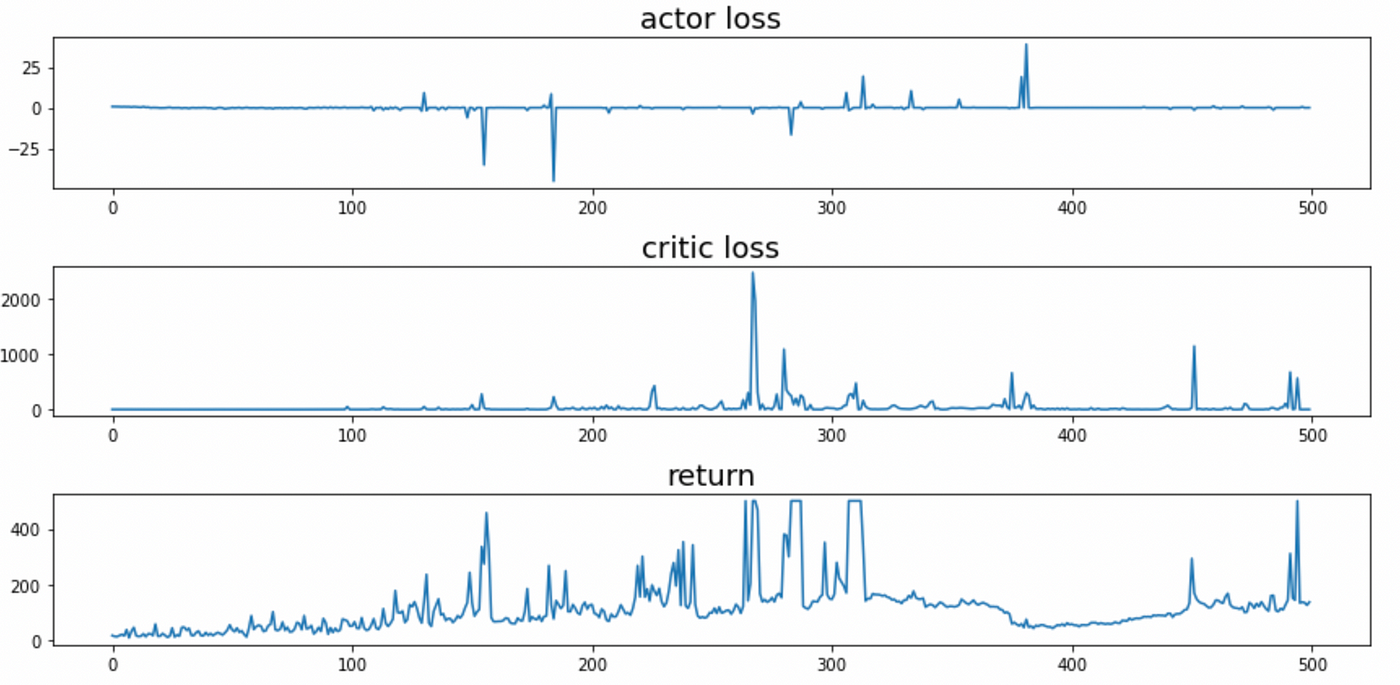 A blundering guide to making a deep actor-critic bot for stock