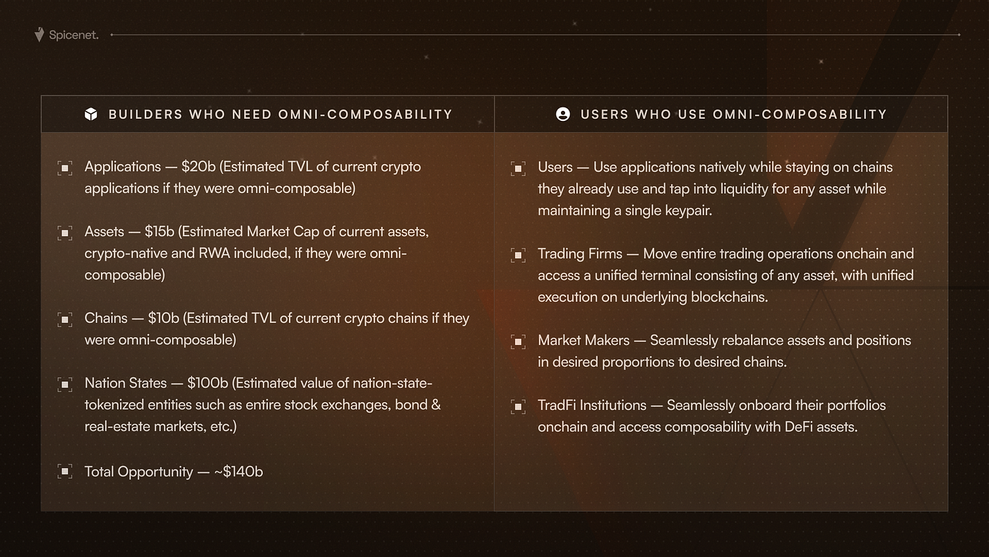 What is Omni-Composability?. Context | by Spicenet | Medium
