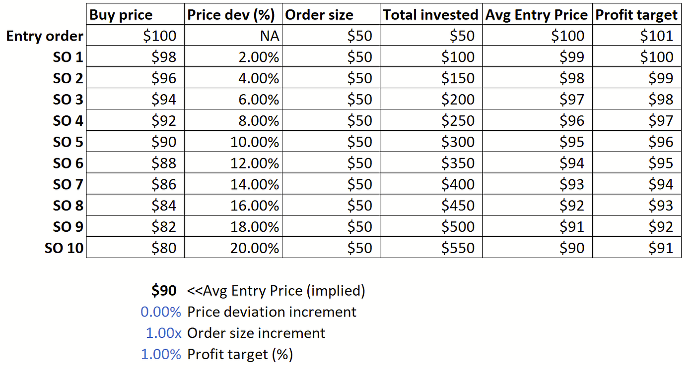 Not so) Quick guide to DCA bot trading | by MrC | Medium