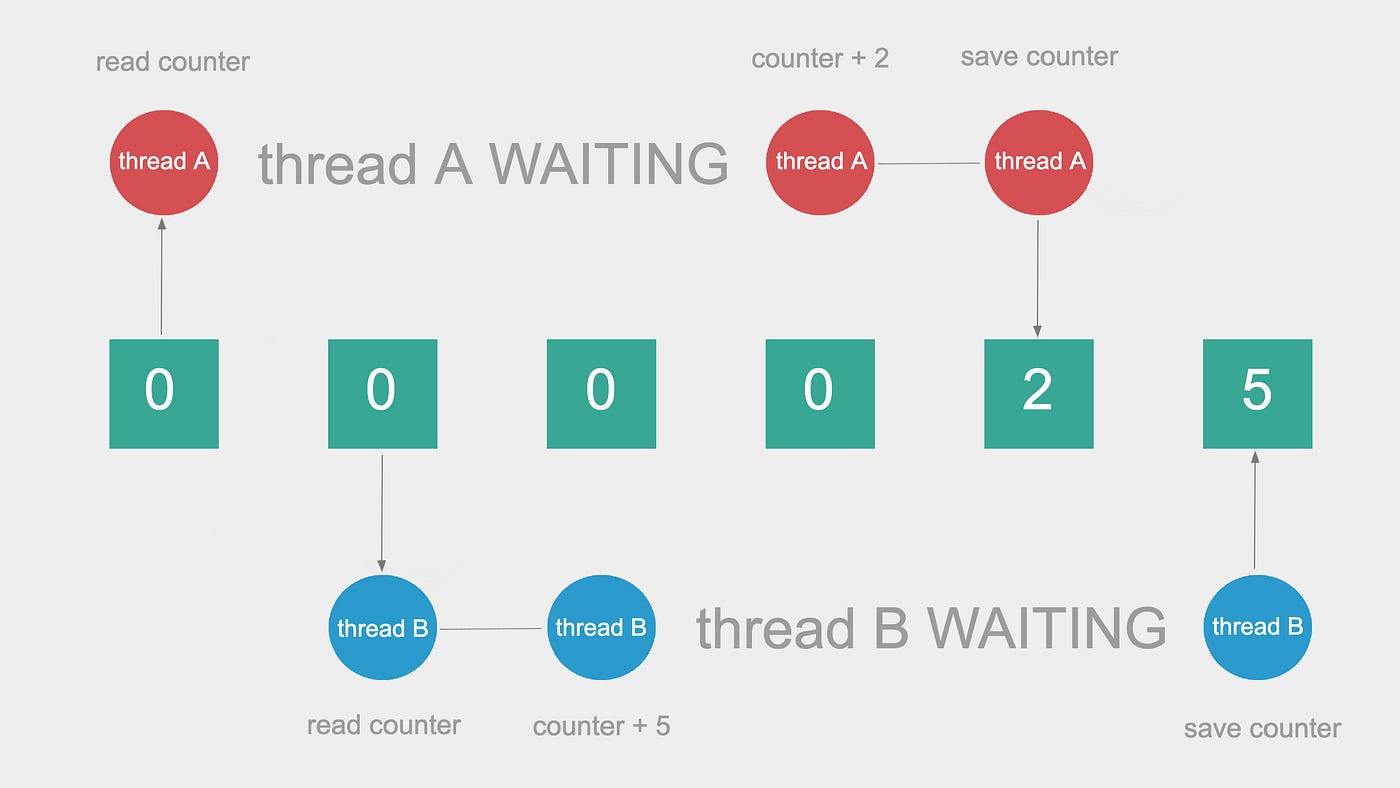 Thread concurrency