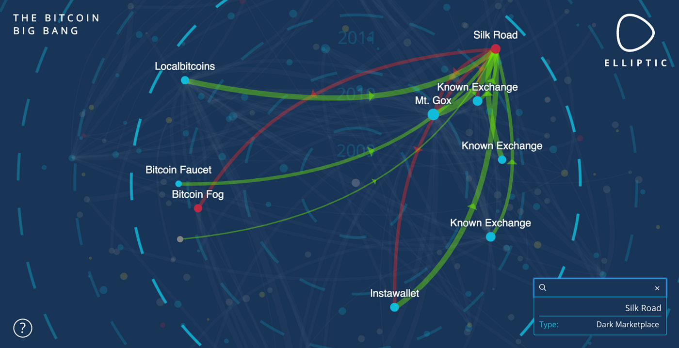 Blockchain & Data Analytics. The data within the blockchain is… | by Martyn  Sukys | Medium