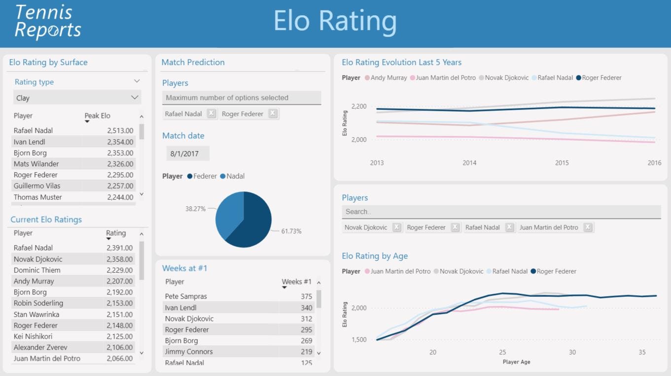 A look at the Elo ratings in the year 2021