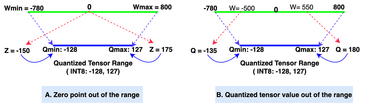 |Zero point and Quantized tensor out-of-range