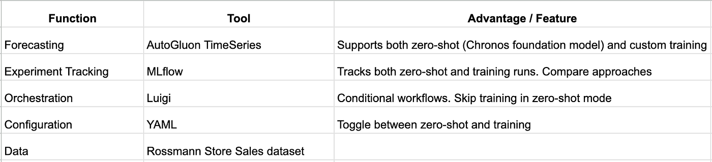 Forecasting at Scale With Foundation Models: A Practical Guide