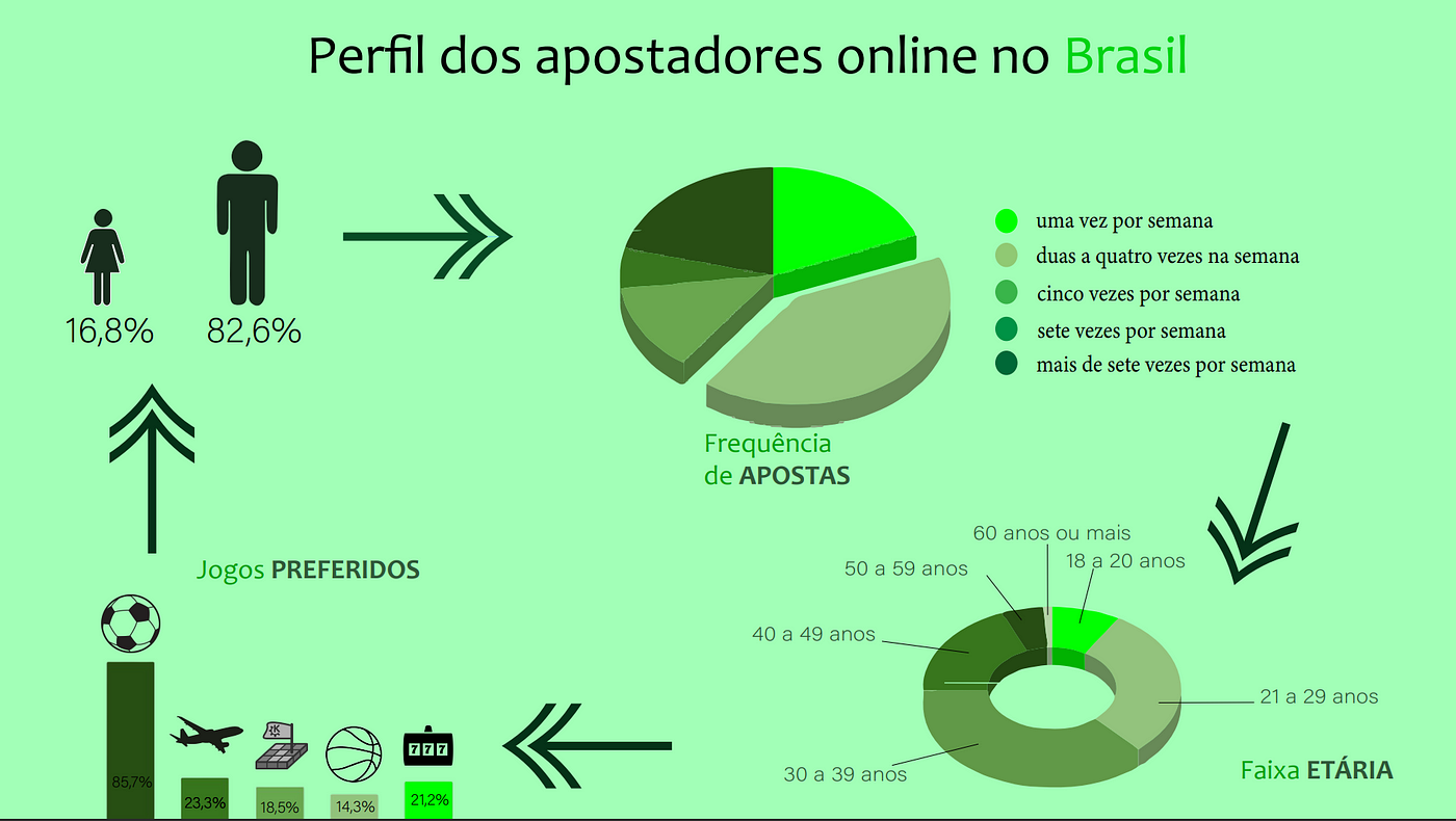 Por que os sites de apostas estão investindo no Brasil - BNLData
