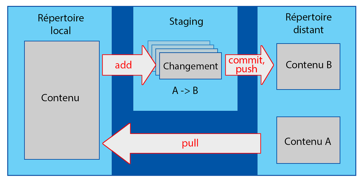 Add pour fait passer les changements du répertoire local à la staging area. commit et push les transmettentau répertoire distant. Pull récupère la dernière version du contenu depuis le répertoire distant vers le répertoire local.