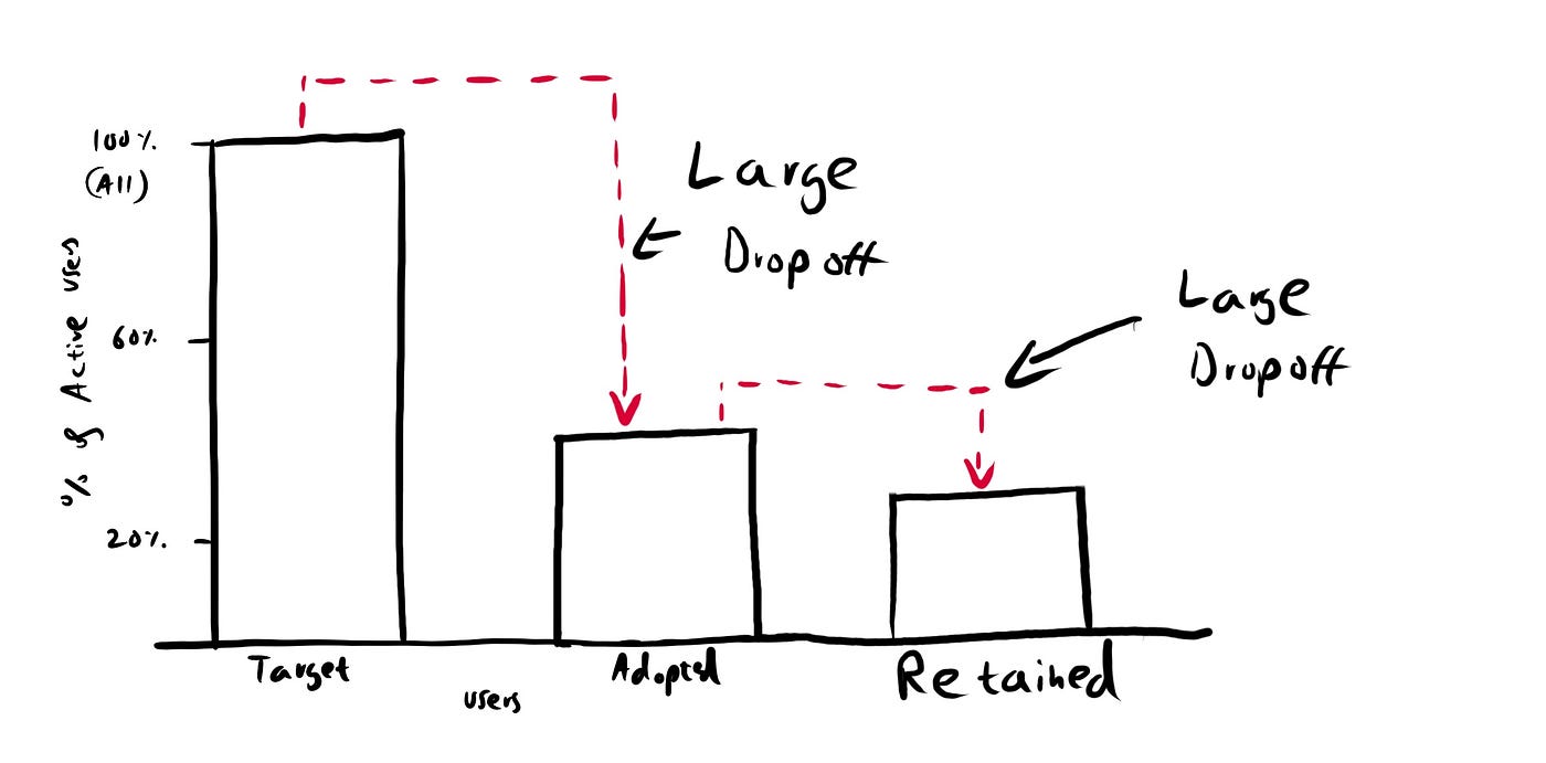 TARS: A product metric game changer | by Adrian H. Raudaschl | UX Collective