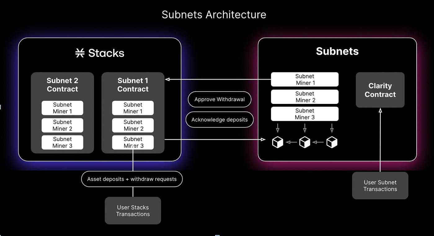 트러스트머신: 비트코인 확장성 솔루션 — 서브넷. 강력한 비트코인 확장성 솔루션 중 하나인 서브넷은 스택스 네트워크의… | by  Logan Lee | 스택스 한국 블로그 | Medium