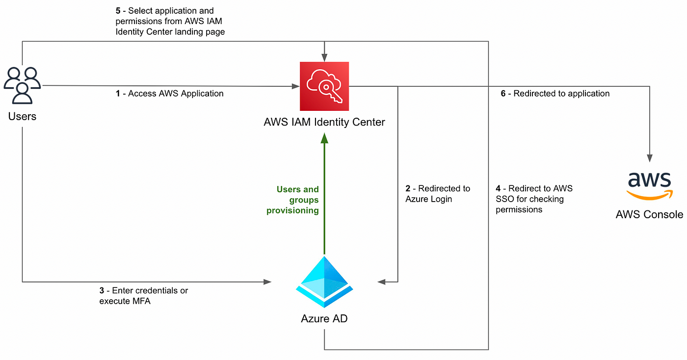 Managing JIT with AWS IAM Identity Center and Azure Privileged Identity  Management | by Vincenzo Buonagura | Towards AWS