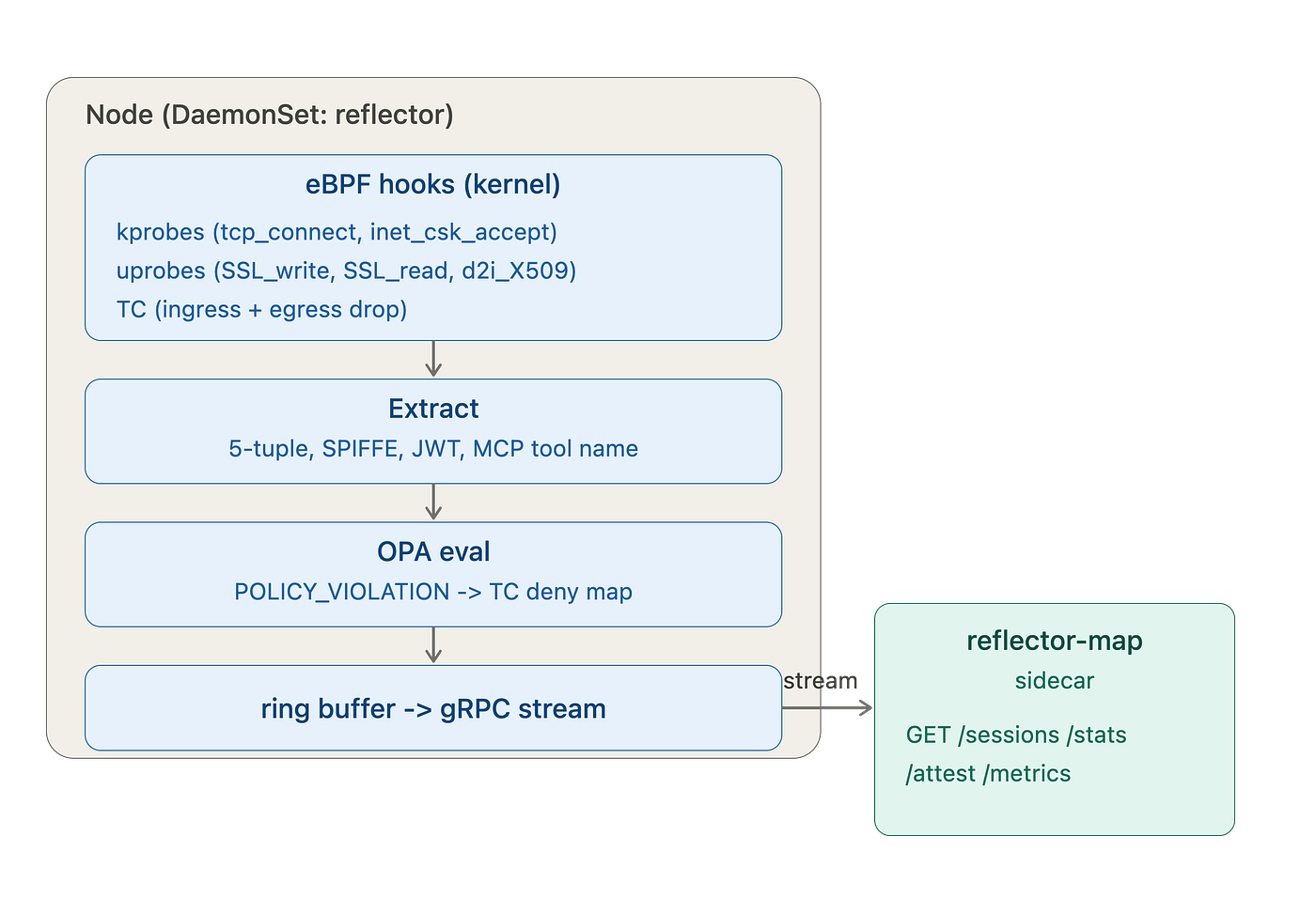Watch Workload Identity in the Kernel (Not the Sidecar)