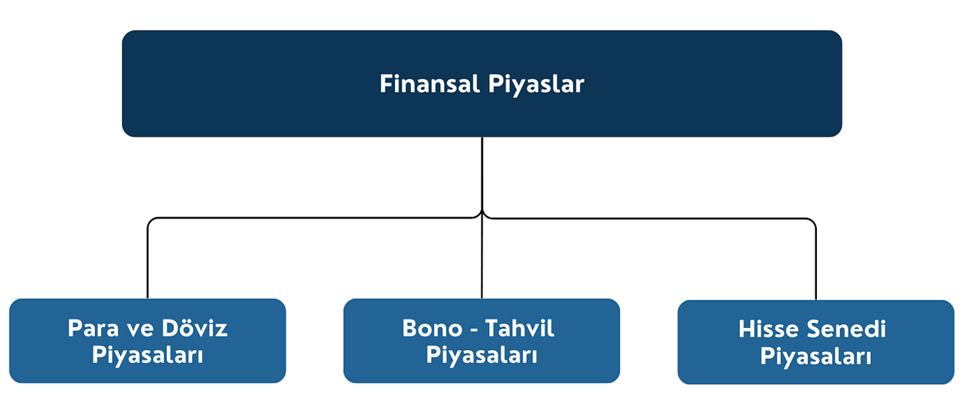 Finansal Sistem: Finansal Piyasaların Yapılanması ve Sınıflandırılması/ Bölüm 2