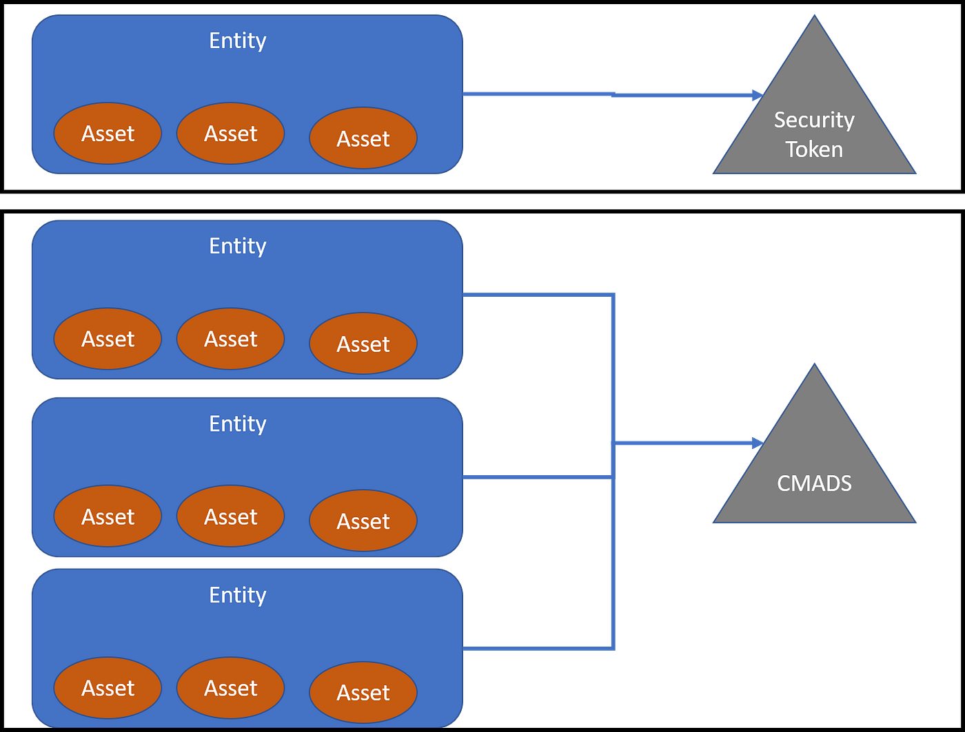 Some Ideas About Collateralized Multi-Asset Security Tokens: Part II | by  Jesus Rodriguez | HackerNoon.com | Medium