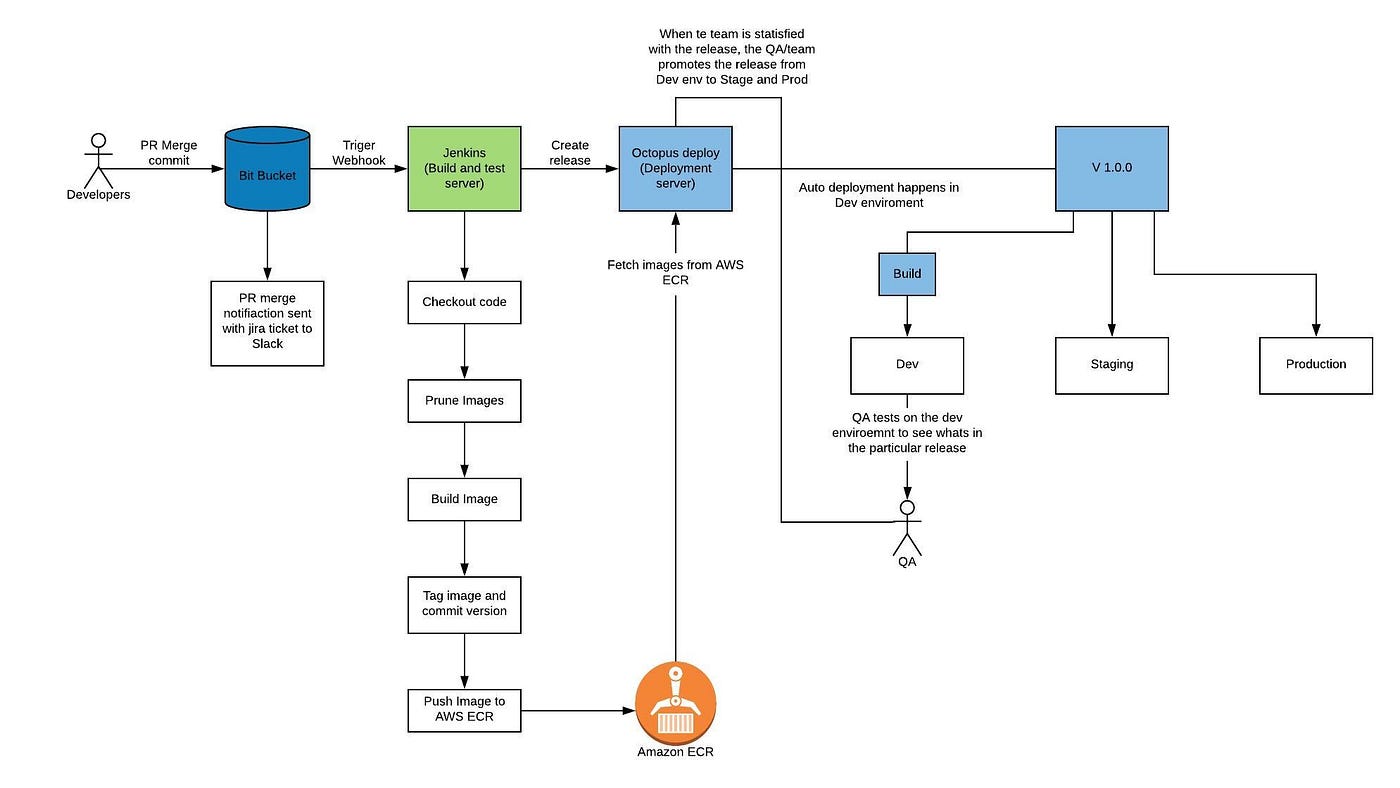 Take Your CI/CD pipeline to the Next level using Octopus Deploy | by  Harrish S | Medium