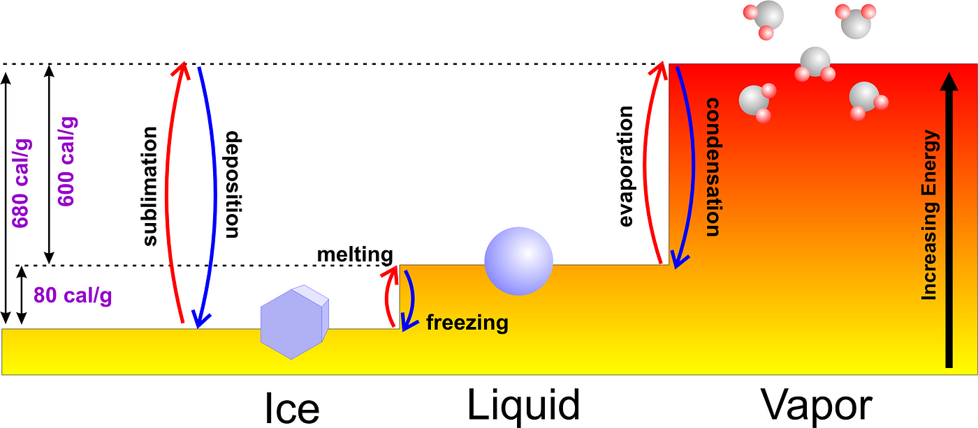 Why Does Cold Water Melt Ice Better than Hot Water?