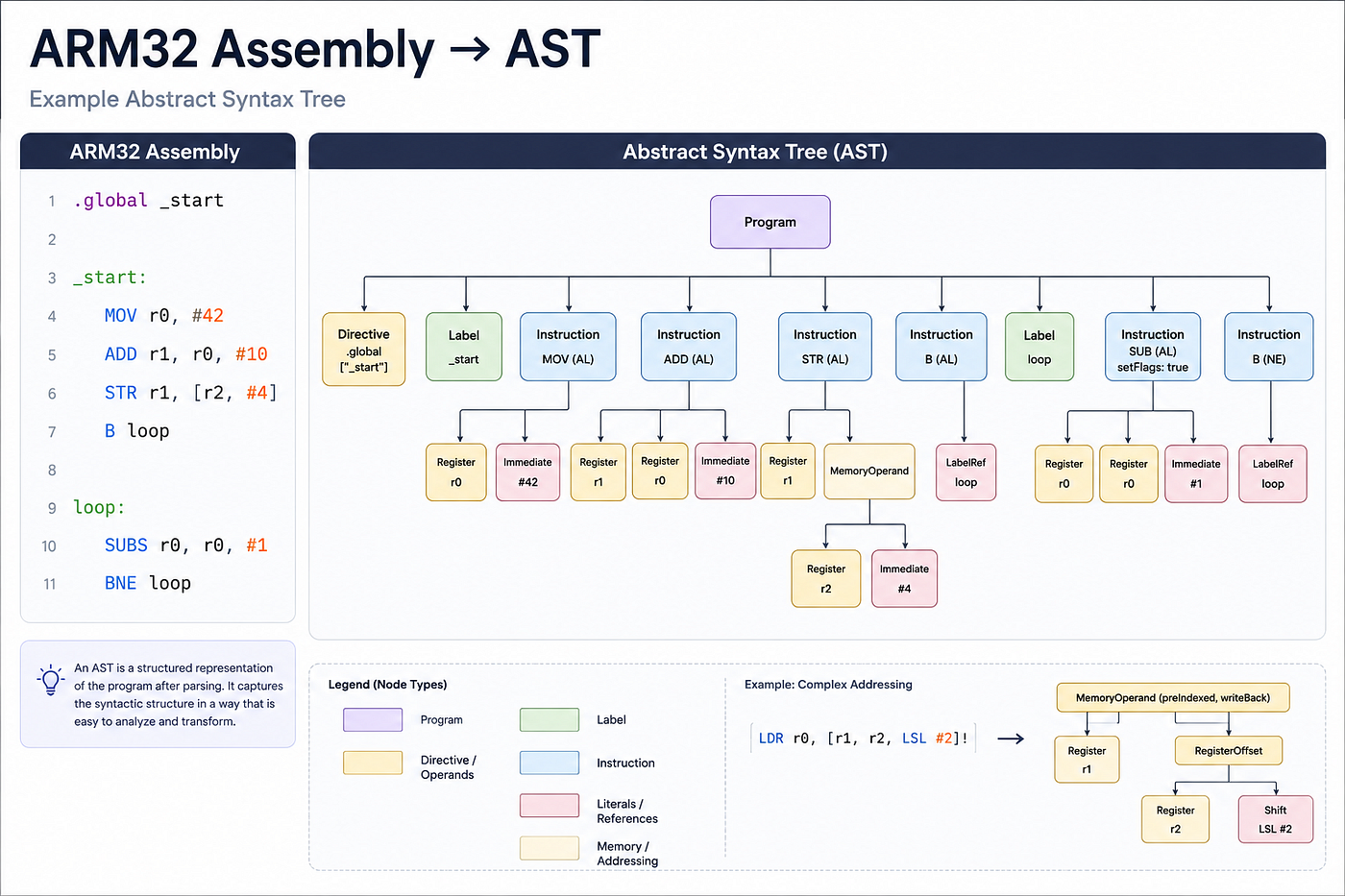 Creating an ARM32 emulator in JavaScript, part 8 — Parsing assembly into an AST