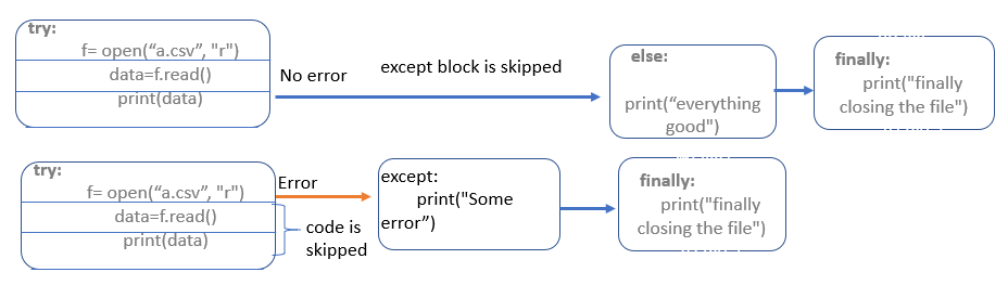 Exception and File Handling in Python, by preciousvictory