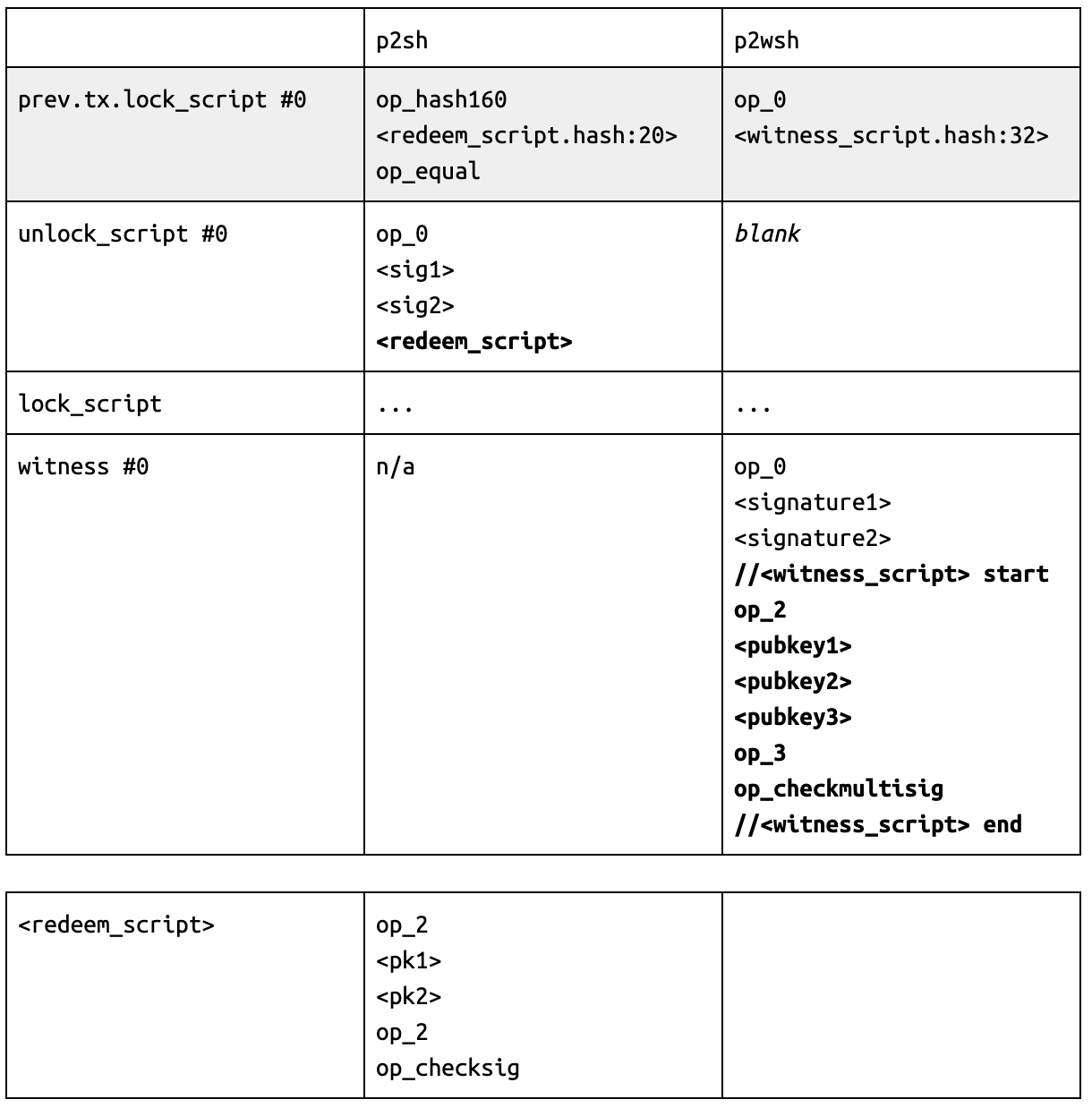 Chapter 13. 세그윗. 아래 글에서는 Programming Bitcoin — Jimmy… | by iworkist |  Programming Bitcoin | Medium