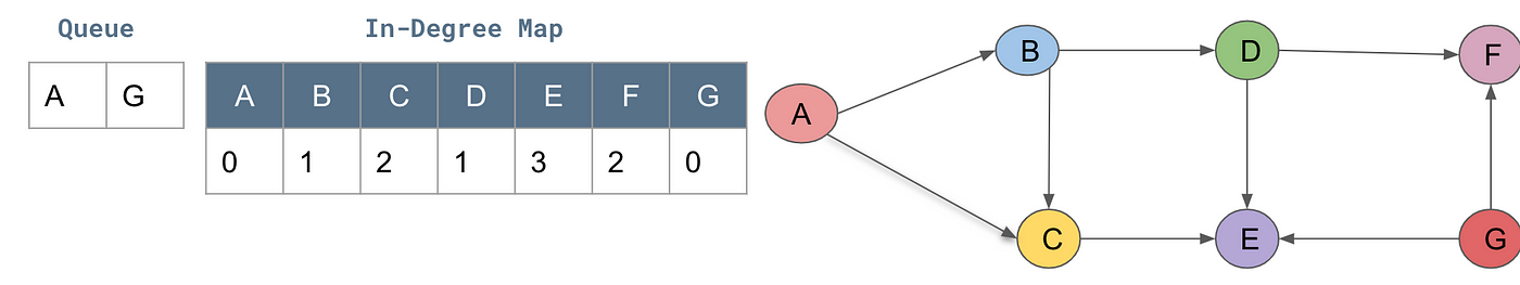 Topological Sort — In typescript and C#, by Harish Reddy Konduru