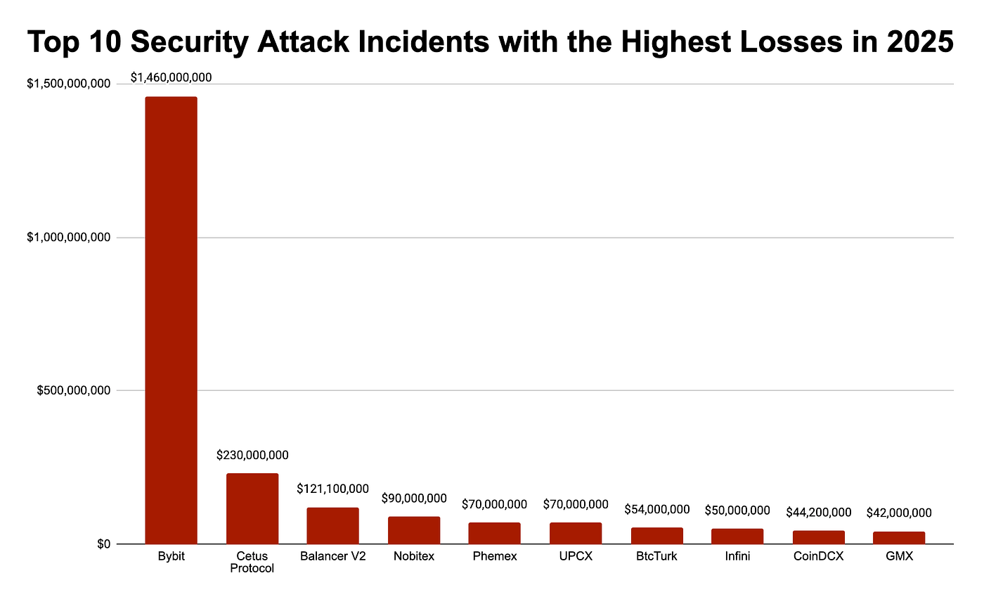 2025 Blockchain Security and AML Annual Report | by SlowMist | Dec, 2025 |  Medium