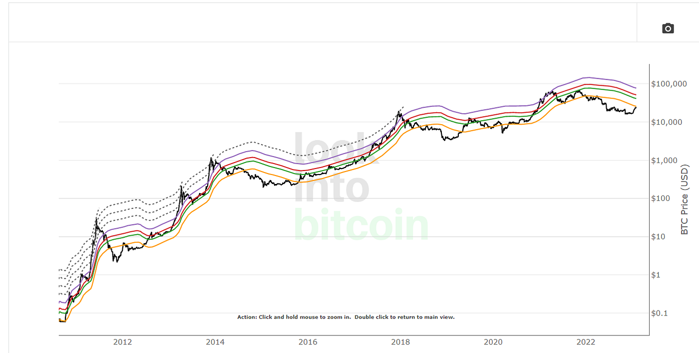 O Segredo por Trás do Ciclo de Mercado do Bitcoin: Uma Análise Técnica e  Psicológica | by Lucas Cappellanes | Alpes Crypto | Medium
