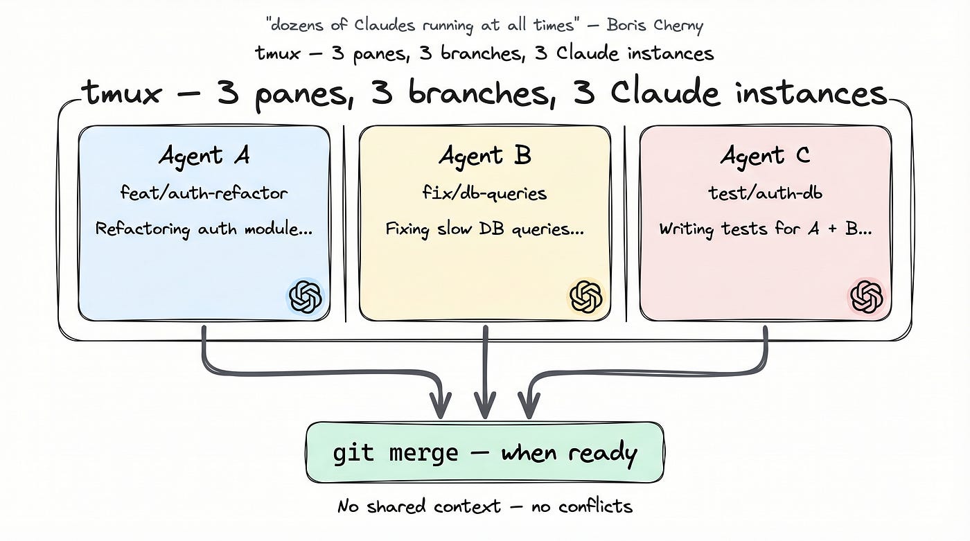tmux + git worktree / gemini