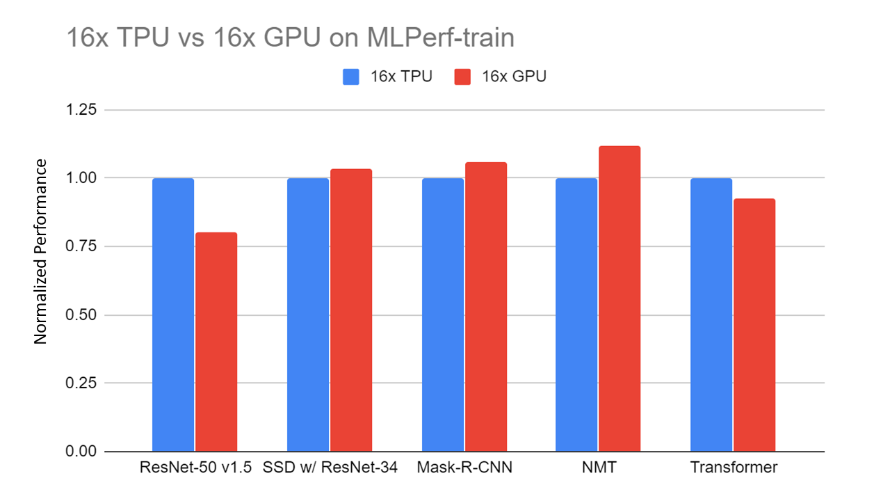 TPU vs GPU vs Cerebras vs Graphcore: A Fair Comparison between ML Hardware, by Mahmoud Khairy