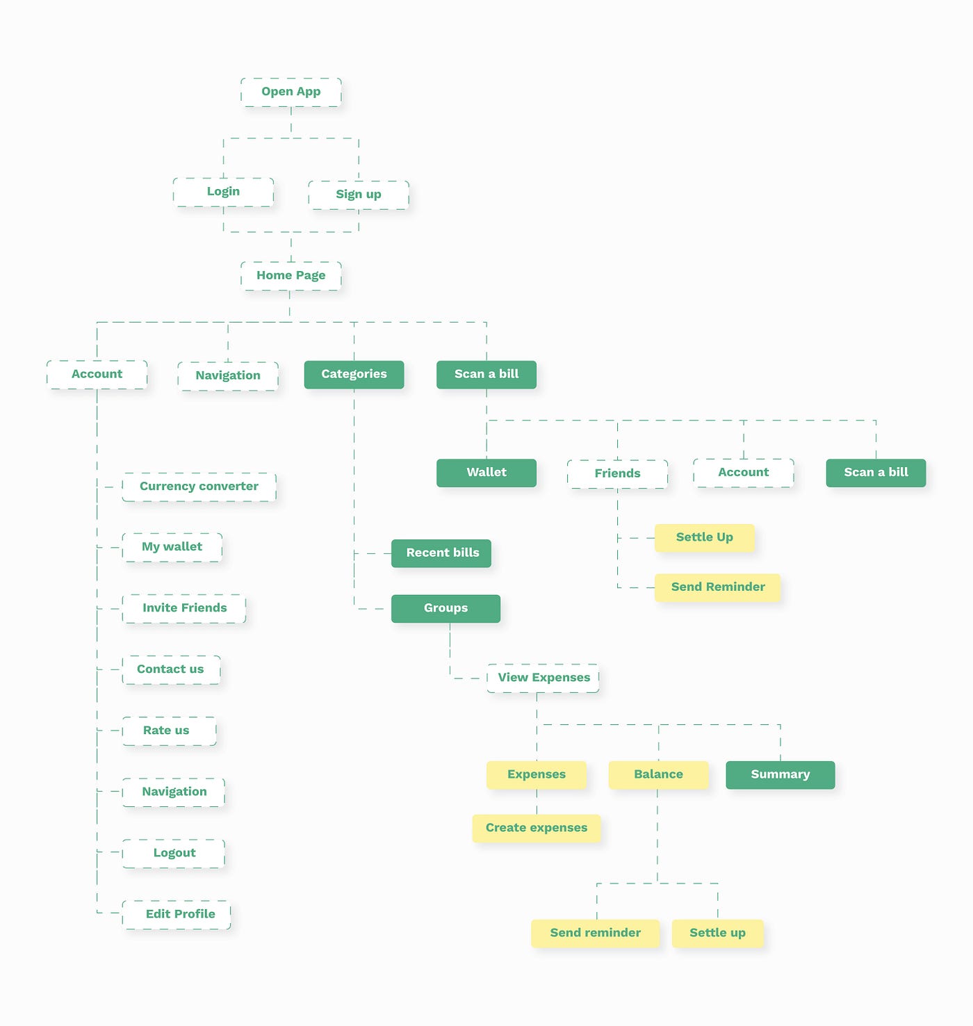 Splitwise Flows