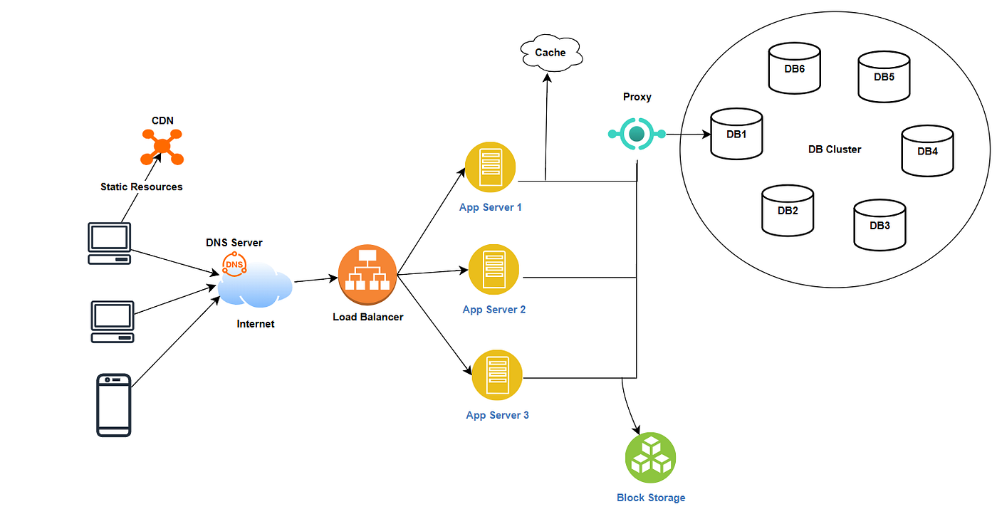 Distributed Systems — Why is it important? | by Shilpa Thota | Medium