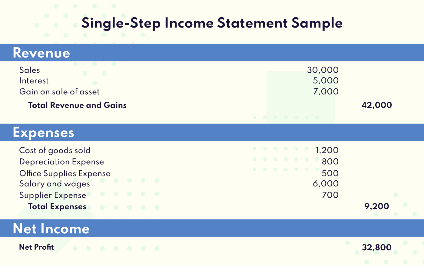 How Is A Multi Step Income Statement Different From The Regular Kind? | by  Let's Ledger | Medium