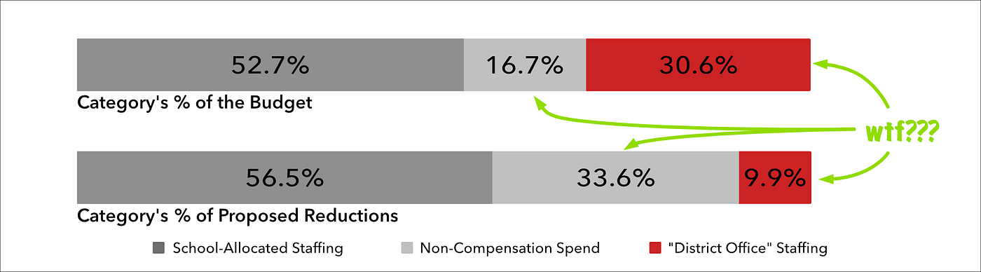 Comparison of how reductions barely “District Office” Staffing at the cost of other categories.