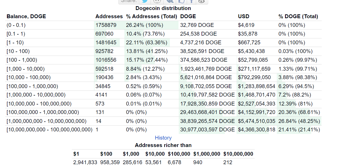 Journey of the “Dogecoin Millionaire” and Insights on Who is on the Doge  Rich List? | by Will Martin | InsiderFinance Wire