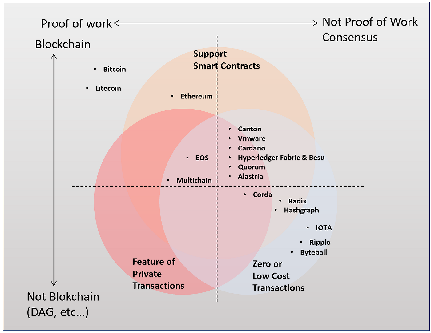 Comparison of DLT platforms. A little help to decide which platform… | by  Alastria Blockchain Ecosystem | Medium