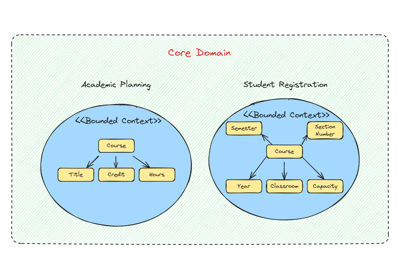 Learning Domain-Driven Design: Aligning Software