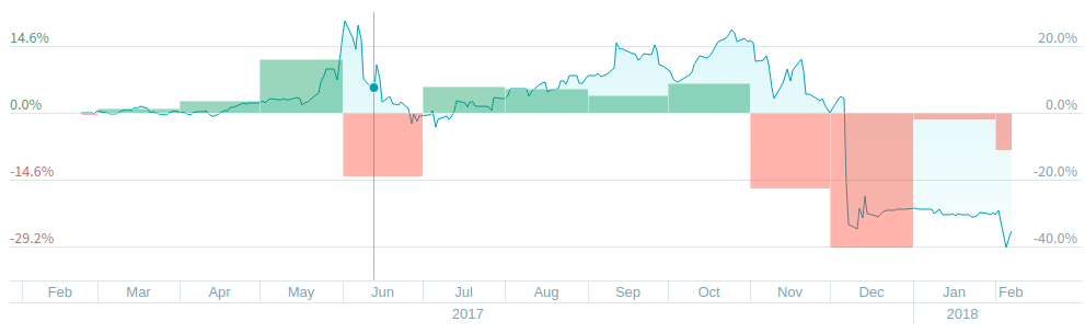 THE IRRELEVANCE OF WINNING PERCENTAGES IN TRADING AND INVESTING IN