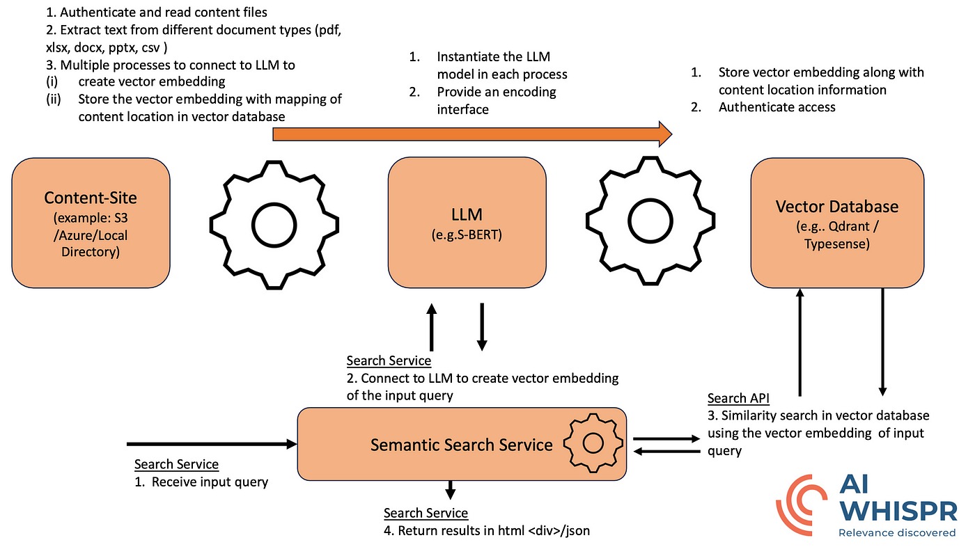 Overview of AIWhispr design to drive semantic search using configs 
