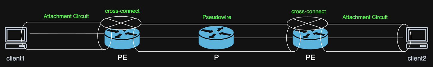 Cisco MPLS L2VPN on IOS/IOS-XE