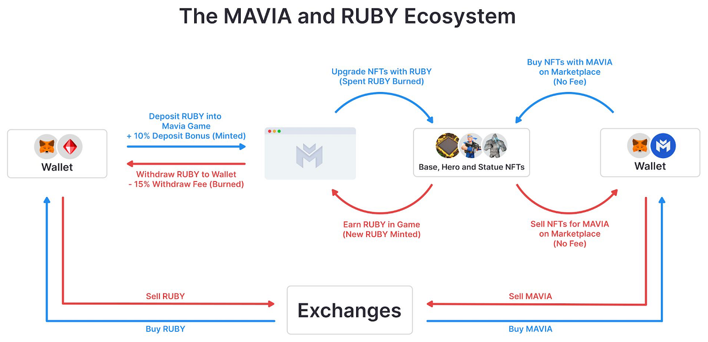 My Crypto Gaming Top Bet 2022. Heroes of Mavia Review | by Norbert | Medium