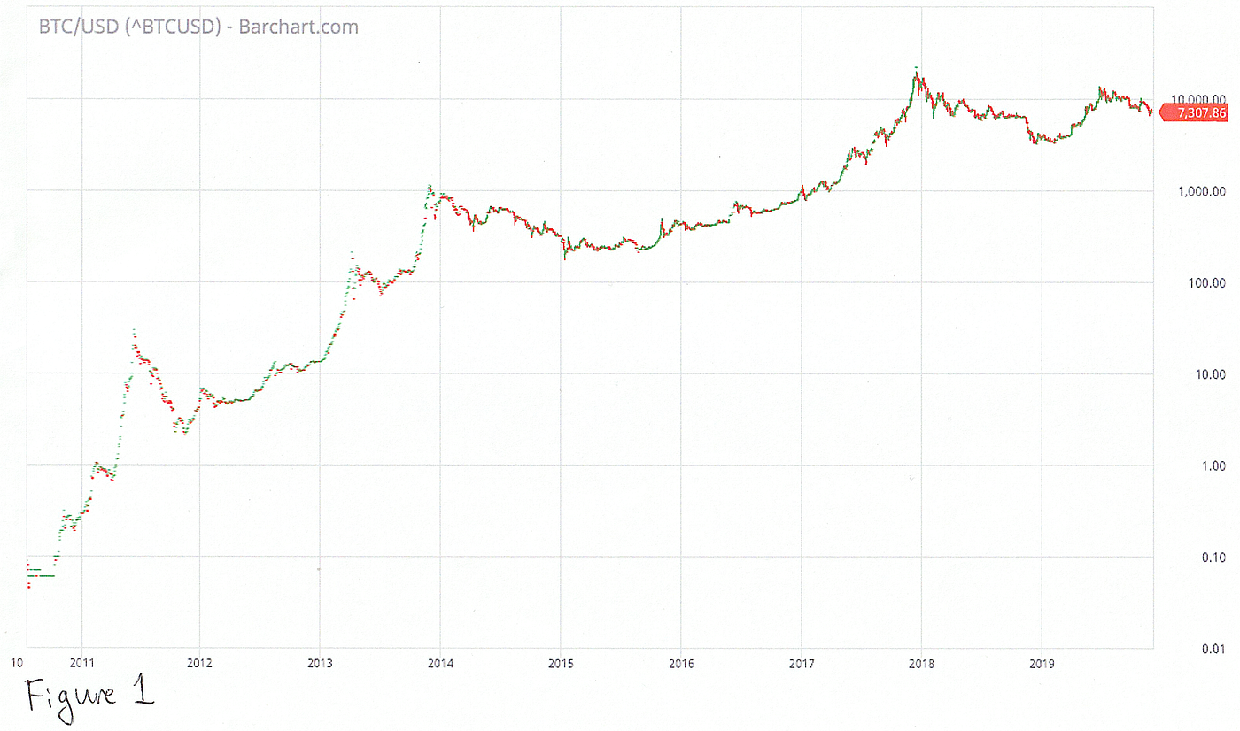 Ross Ulbricht: On Charts | #BitcoinbyRoss | Medium