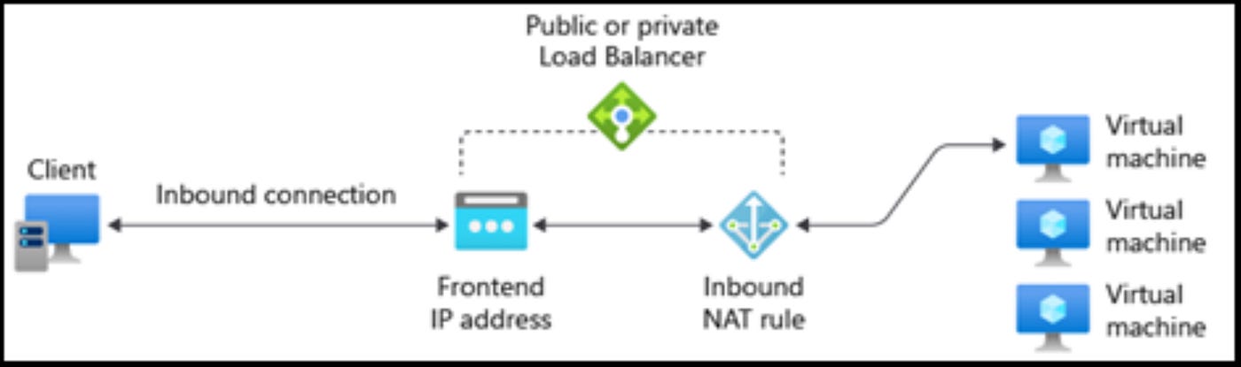 Creating Inbound NAT Rules to Connect to a Single VM in Azure (Port  Forwarding) | by Nisha P | Medium