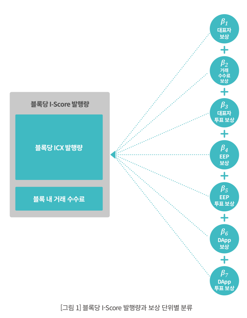 ICON에서 DApp을 만들어야 하는 이유. 2년만에 연락해온 선배는 저의 이전글을 보았다며 곧장 물어왔습니다… | by  nanaones | B!ock.Chain | Medium