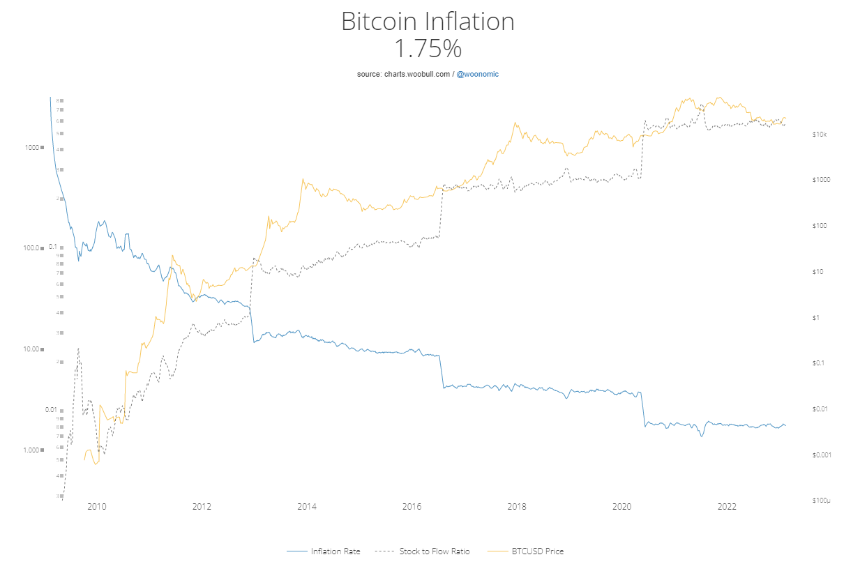 Bitcoin is Deflationary, Inflationary, & Both/Neither | by Tim Cotten |  Cotten.IO