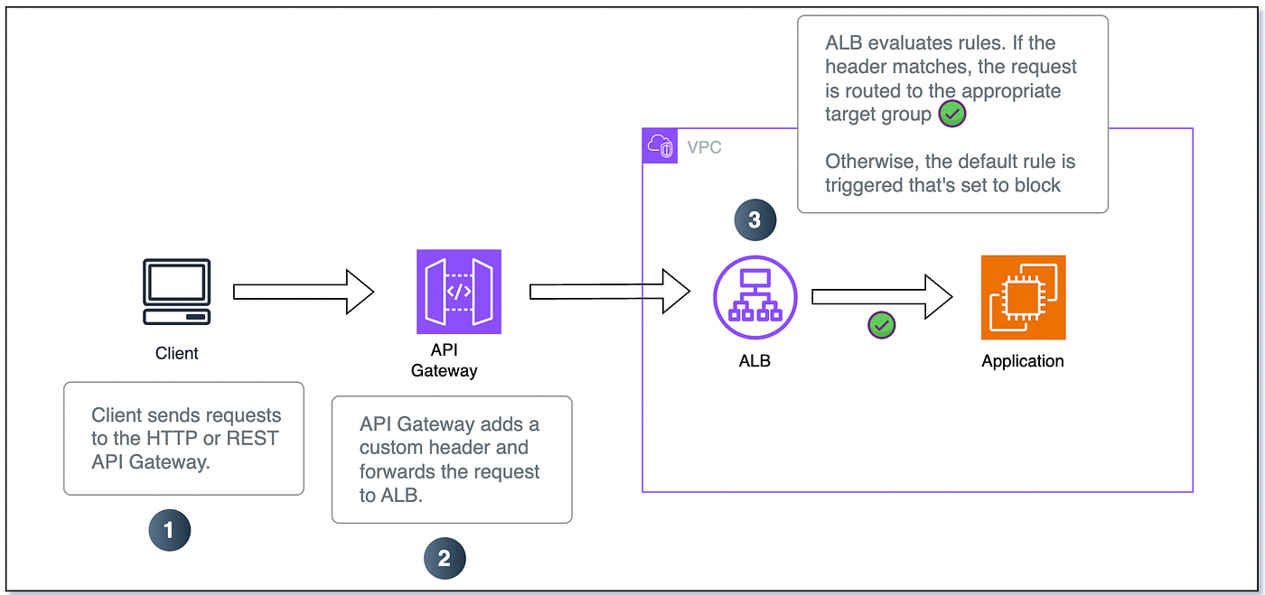 Simplifying Direct Access Restriction to AWS Application Load Balancer via  API Gateway | by Devanshu Khanna | DoiT