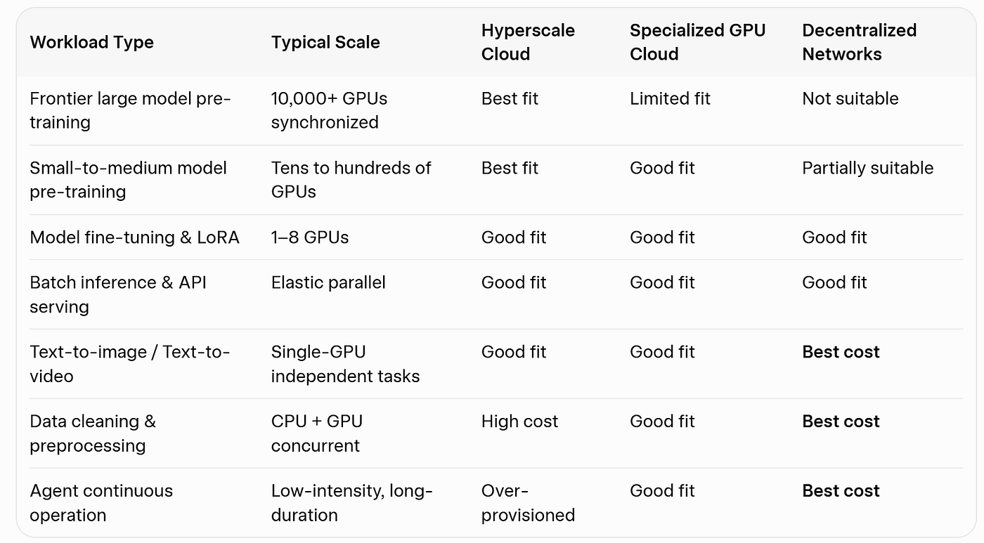 Table 2: AI Workload Matching with Compute Infrastructure